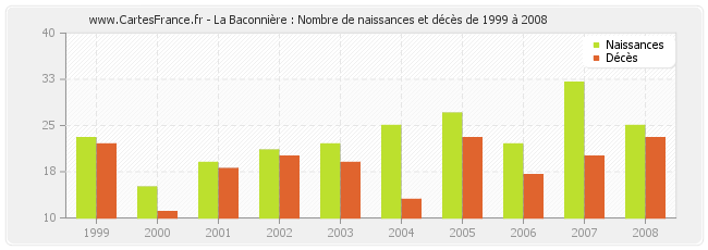 La Baconnière : Nombre de naissances et décès de 1999 à 2008